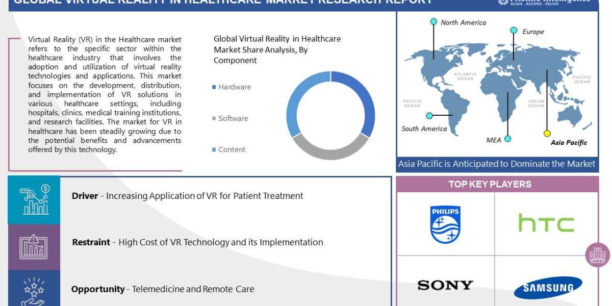 Rising Demand For Virtual Reality In Healthcare Industry (2023-2030)