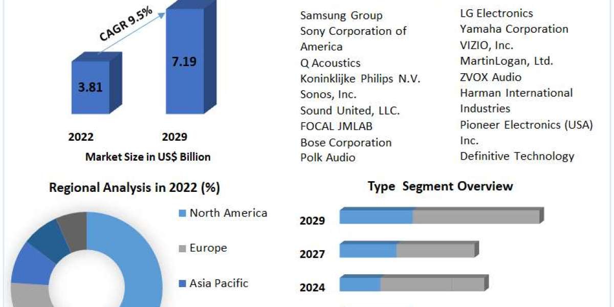 Global Soundbars Market Competitive Landscape, Production Report Analysis to 2030