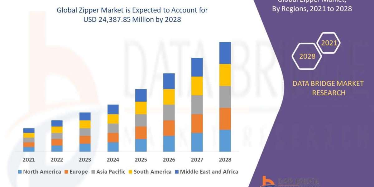 Zipper Market Growth to Hit USD 24,387.85 million at a CAGR 8%, Globally, by 2029 - DBMR
