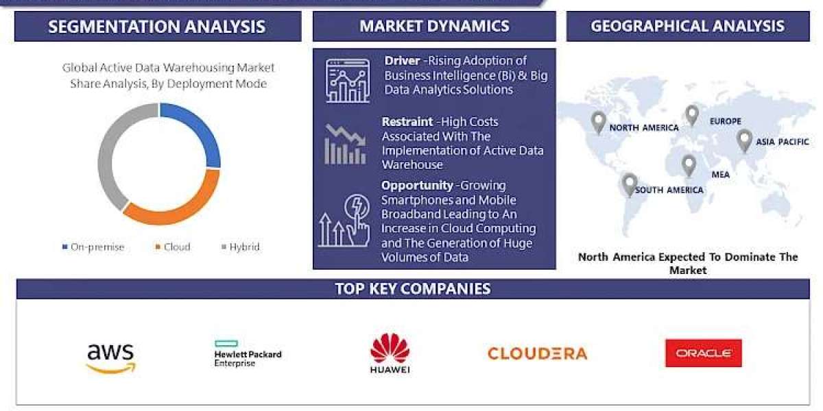 Active Data Warehousing Market Stay Informed with Our 2030 Market Trends Report