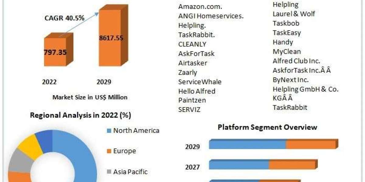 Online On-Demand Home Services Market : Mention of Future Trends Along With Forecast To 2029