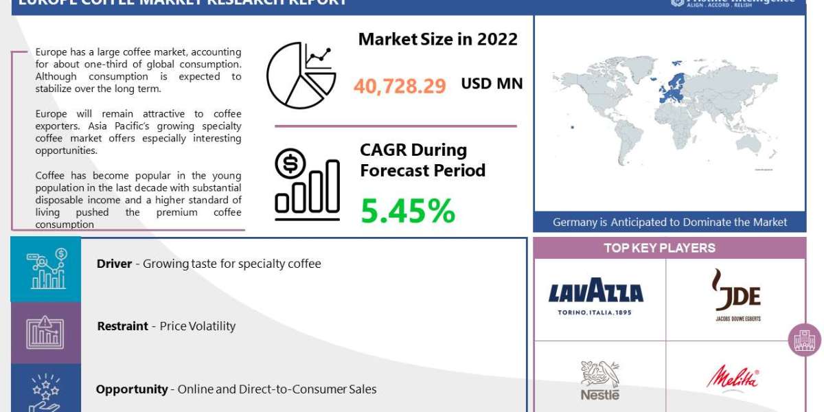 Europe Coffee Demands, Industry Size and Competitive Landscape Analysis(2023-2030)