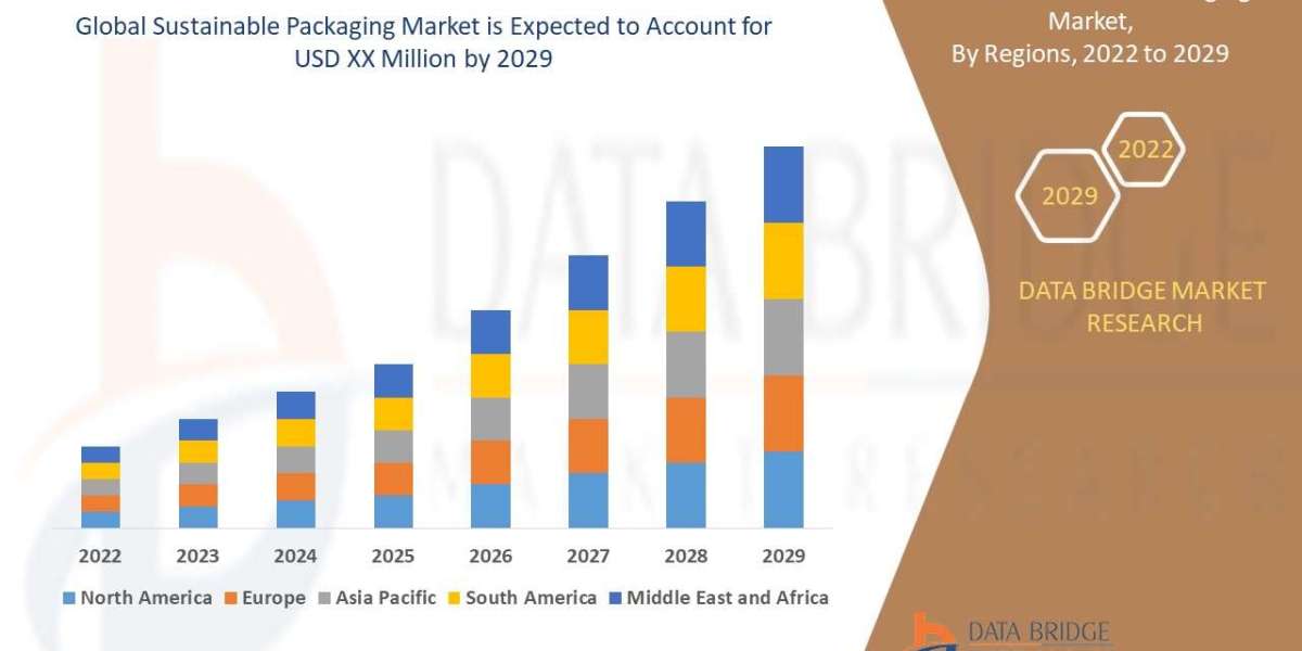 SUSTAINABLE PACKAGING Market Size, Share, Growth, Segment, Trends, Developing Technologies, Investment Opportunities, Re