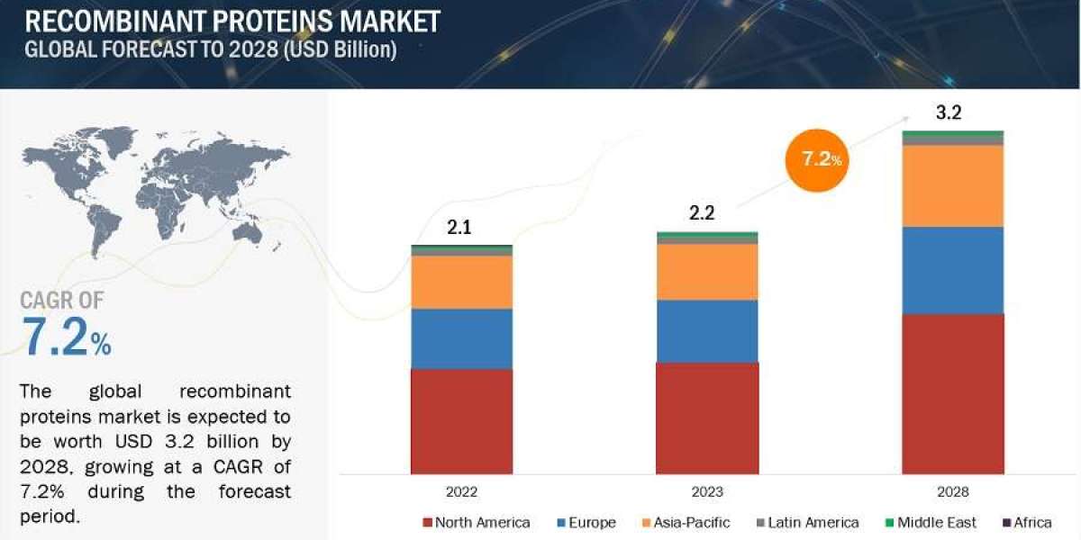 Recombinant Proteins Market Revenue is poised to reach $5.5 billion by 2028