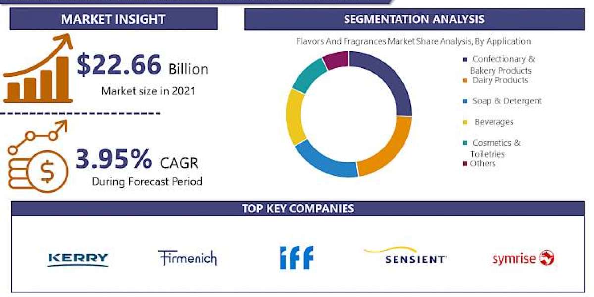 Flavors And Fragrances Market Is Expand At A CAGR Of 4.2% To Reach USD 32.81 Billion By 2030
