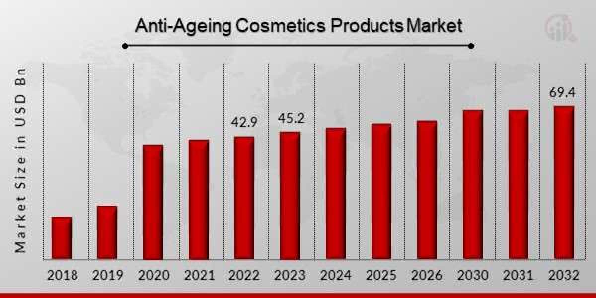 Anti-Ageing Cosmetics Products Market Share, Industry Growth, Trend, Drivers, Challenges, Key Companies Till 2032