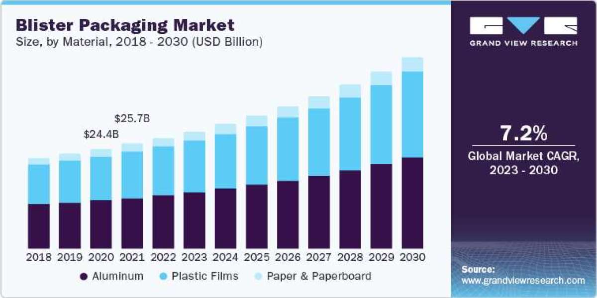 Blister Packaging Industry: Revenue Estimates and Forecasts Up To 2030, by Type
