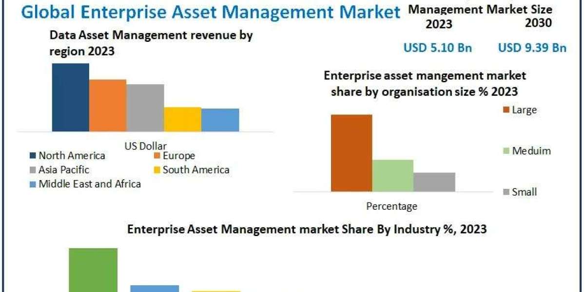 Enterprise Asset Management Market Industry Share, Top Key Players, Regional Study 2030
