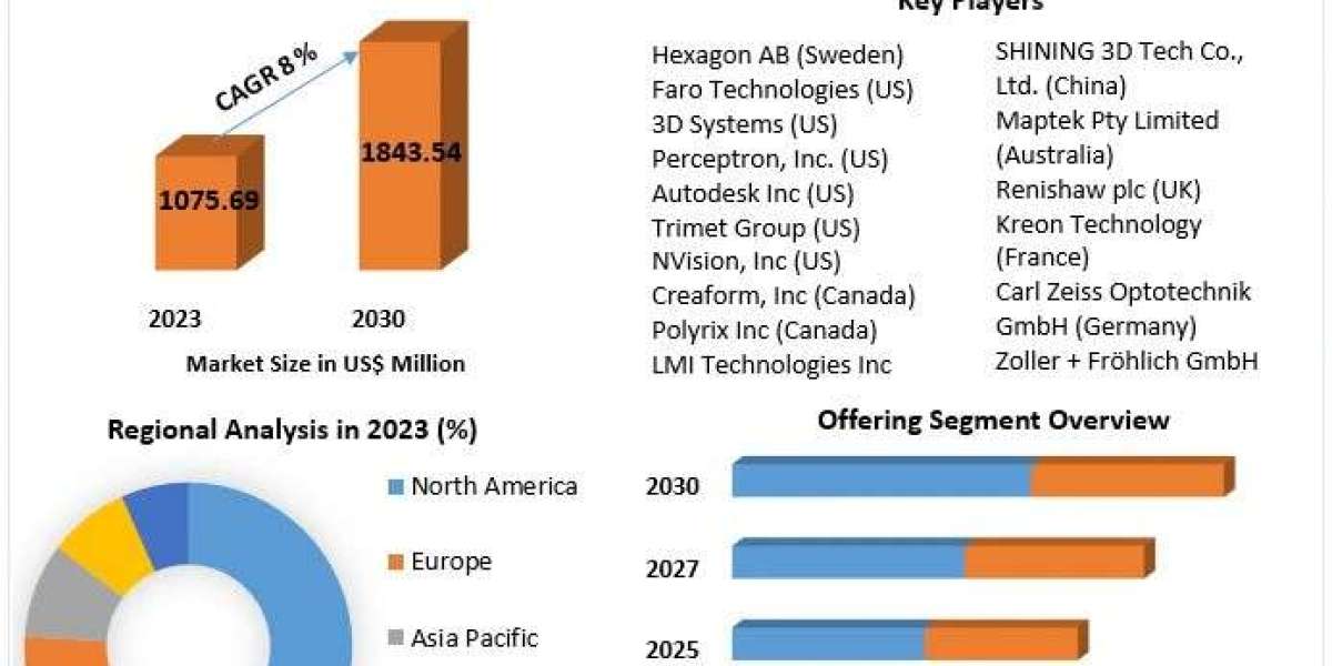 3D Scanner Market Future Forecast Analysis Report And Growing Demands Till 2030