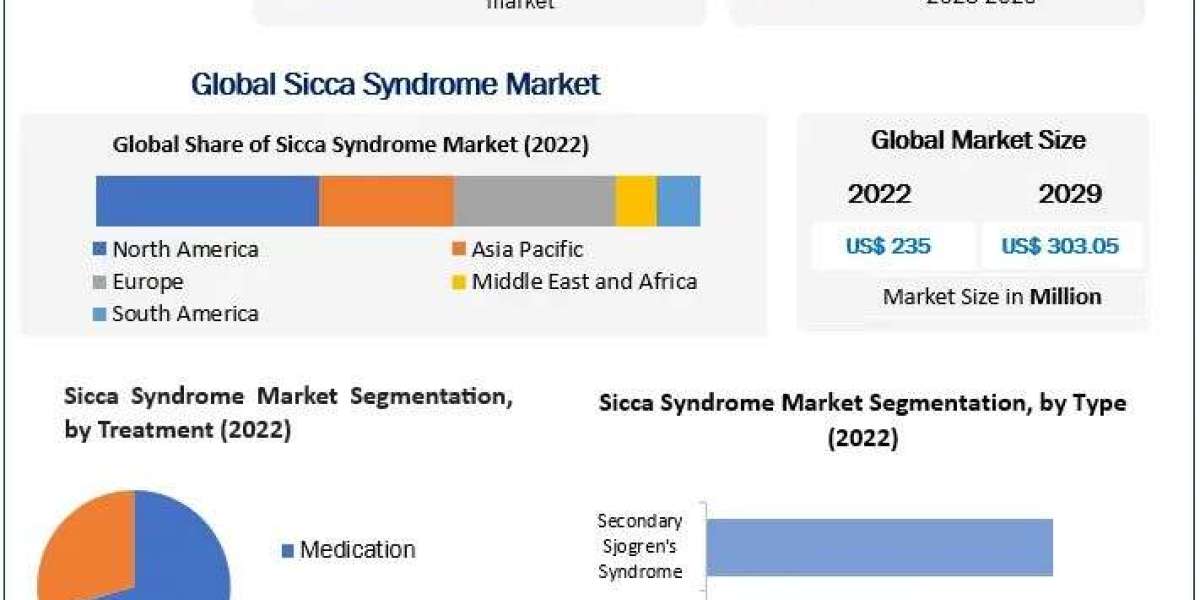 Sicca Syndrome Market To See Worldwide Massive Growth, COVID-19 Impact Analysis, Industry Trends, Forecast 2029