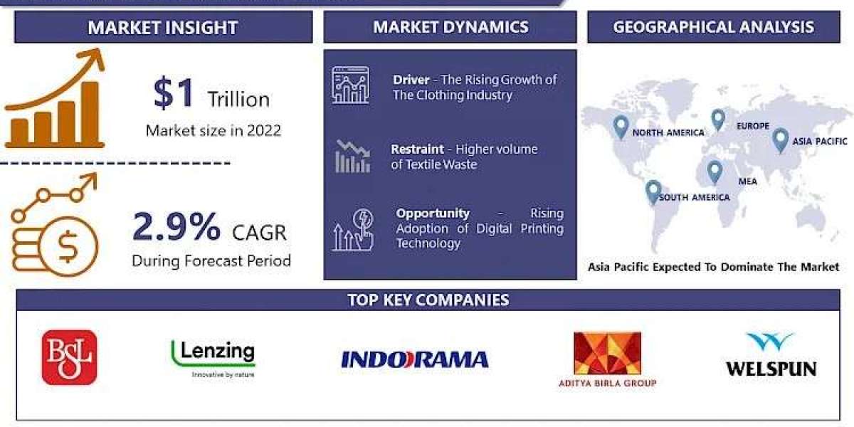 Textile Market To Surpass USD 1.3 Trillion By 2030, At A CAGR Of 2.9% From 2023 –2030