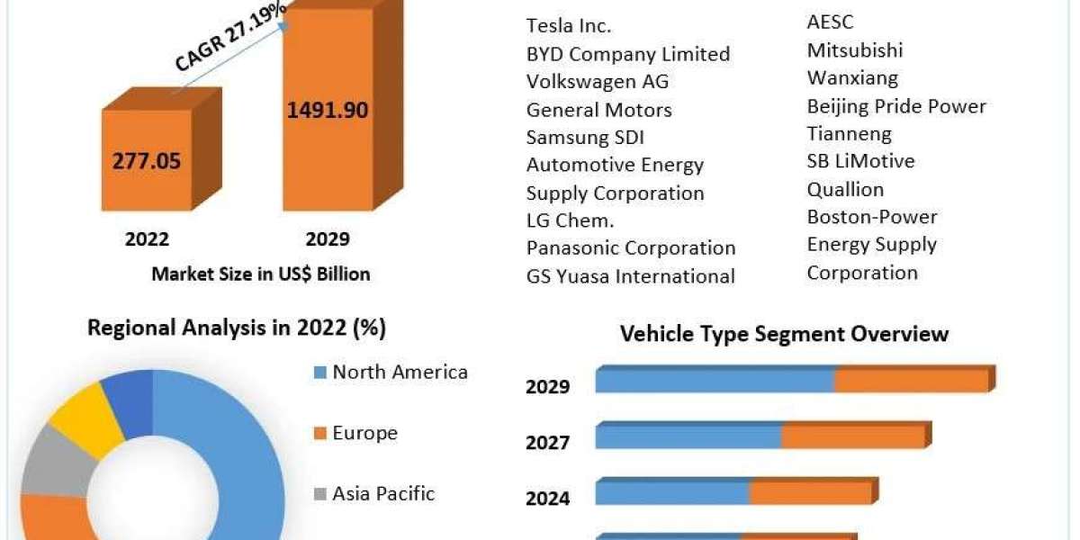 Electric Vehicle Battery Market Growth Opportunities and Forecast Analysis Report By 2029