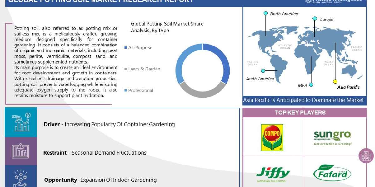 Potting Soil Market Demands, Industry Size, and Competitive Landscape Analysis(2023-2030)