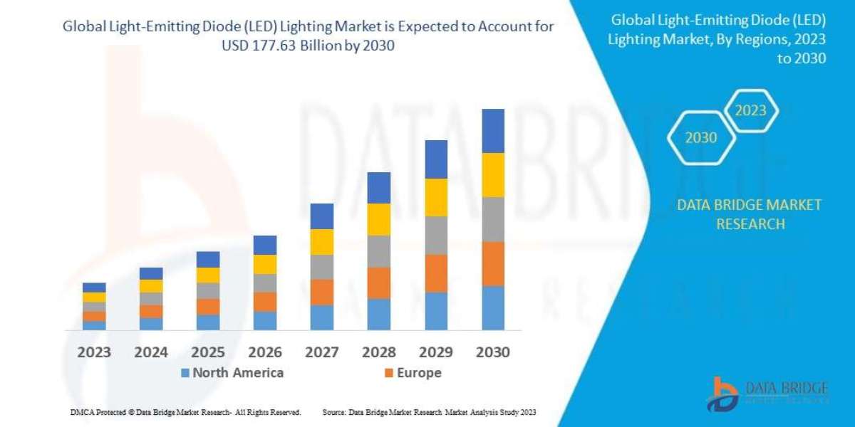 Light-Emitting Diode (LED) Lighting Market to Reach USD 63.15 billion, by 2030 at 13.80% CAGR: Says the Data Bridge Mark