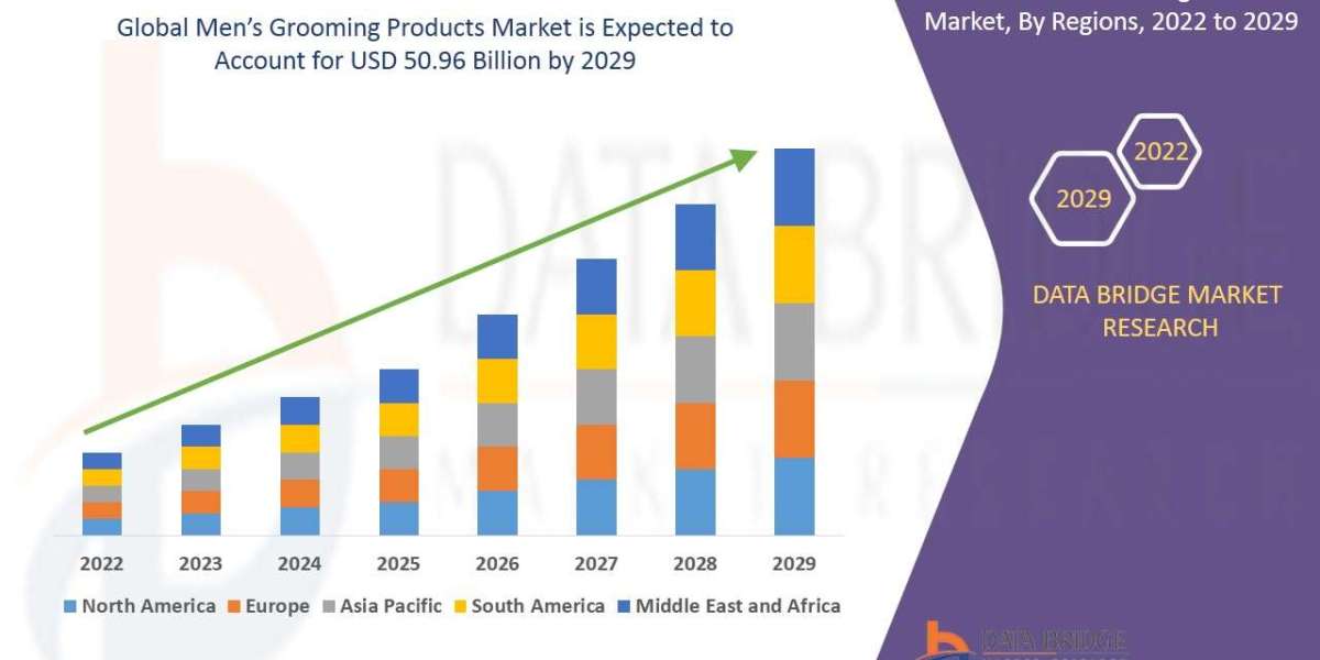 Men’s Grooming Products Market Size Worth USD 50.96 billion at a CAGR of 6.30% | DBMR