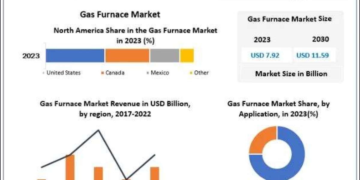 Gas Furnace Market (2030) Trends, Growth Factors, Size, Segmentation