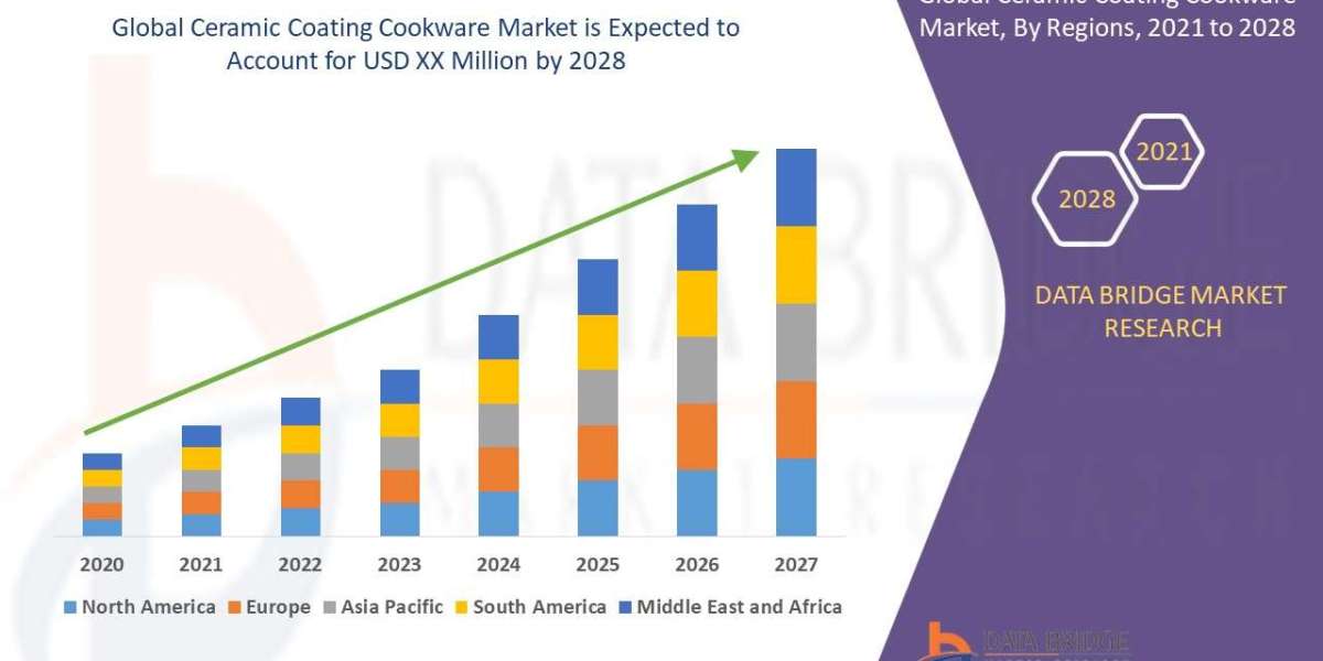 Ceramic Coating Cookware Market Is Projected to Grow at a CAGR 6.50%, Globally, by 2029: States DBMR