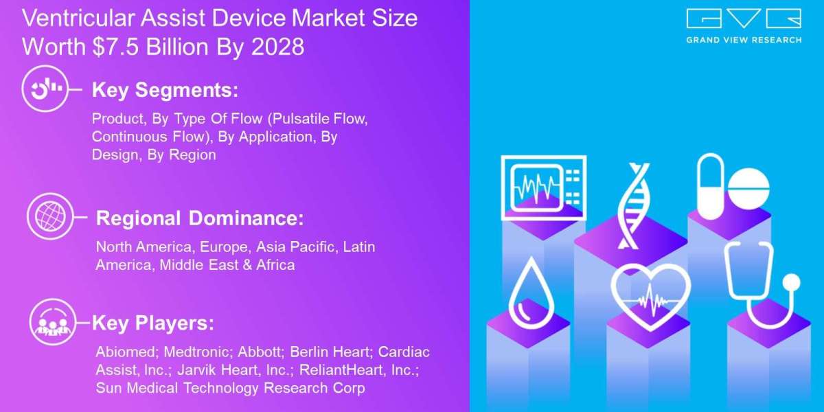 Ventricular Assist Device Market Share, Growth and Future Analysis