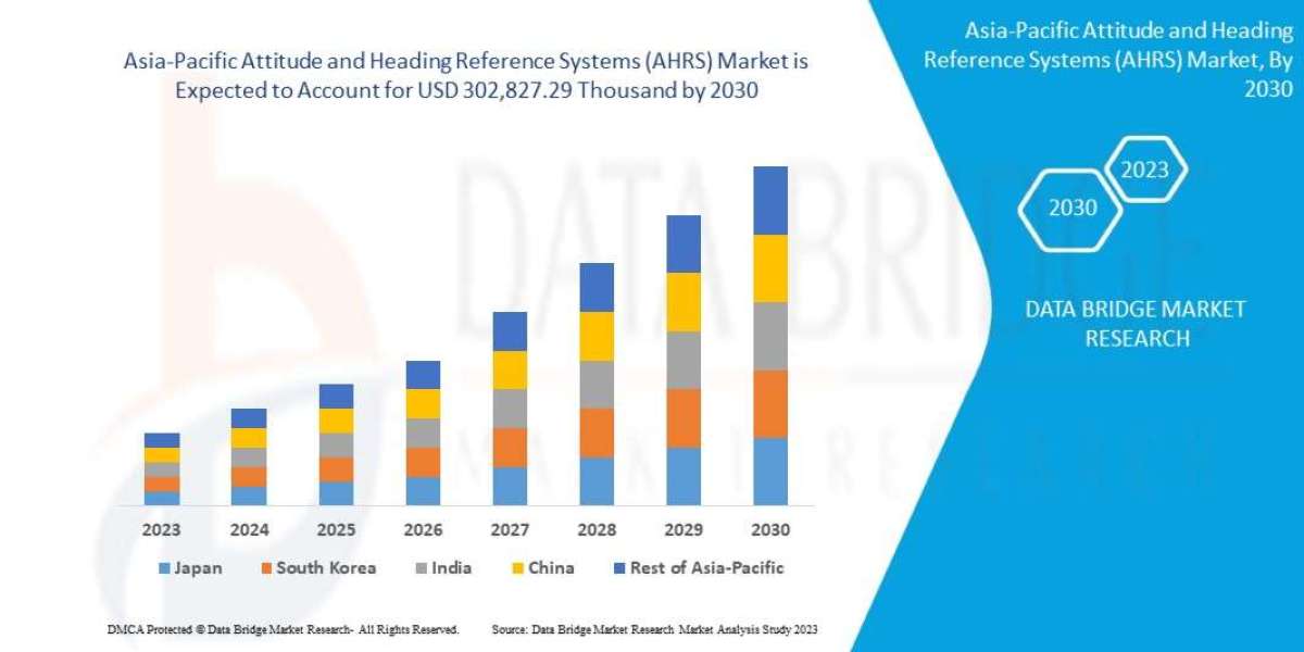 Asia-Pacific Attitude and Heading Reference Systems Market to Reach USD 302,827.29 thousand, by 2030 at 7.9% CAGR: Says 