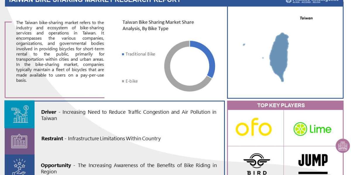 Taiwan Bike Sharing Market Share, Size, Trends, & Industry Analysis Report (2023-2030)