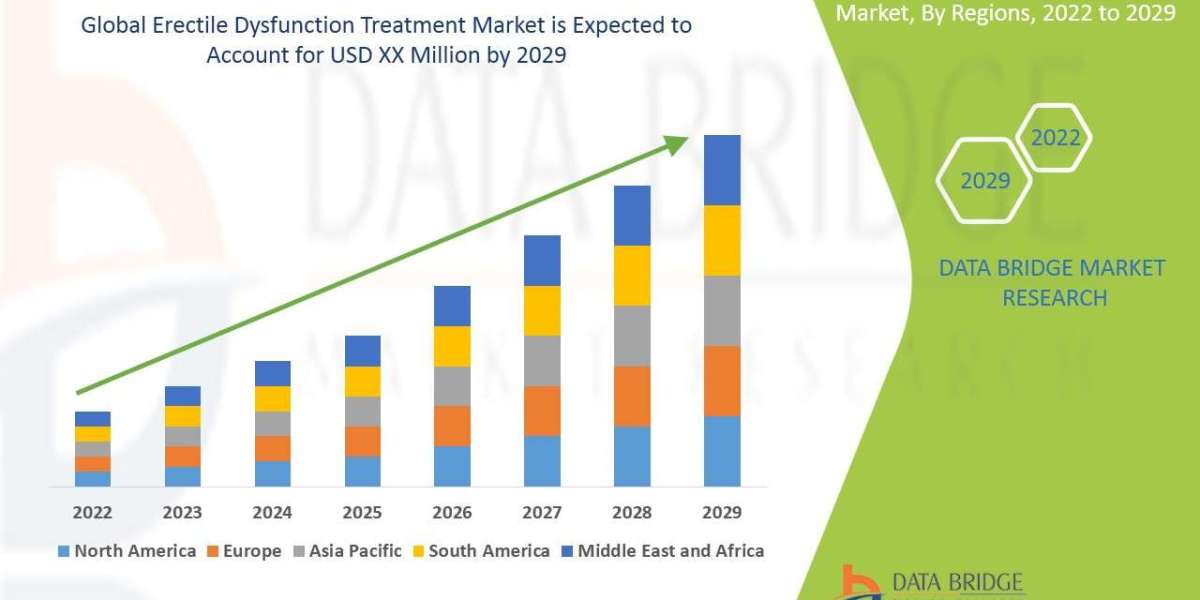 Erectile Dysfunction Treatment Market segment, Trends, Share, Industry Size, Growth, Demand, Opportunities and Forecast 