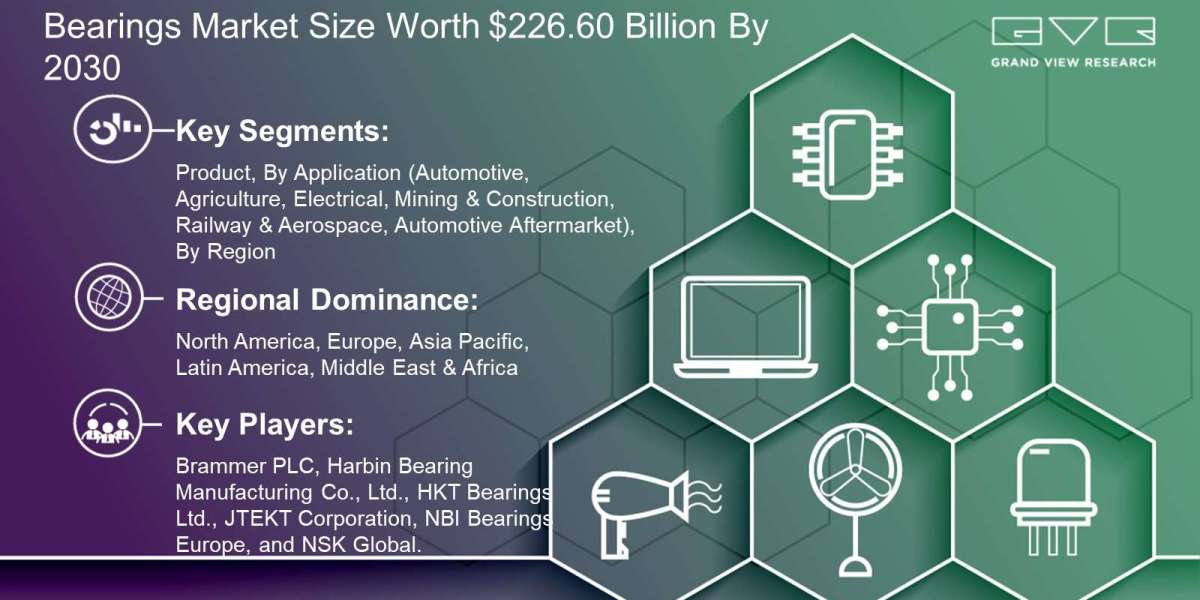 Bearings Market Size Worth $226.60 Billion By 2030