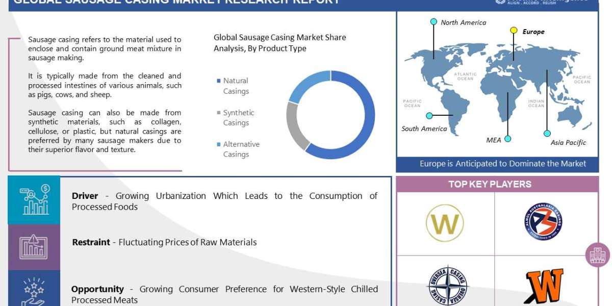Sausage Casing Market Overview, Share, Size, Trends, Industry Research Report Forecast(2023-2030)