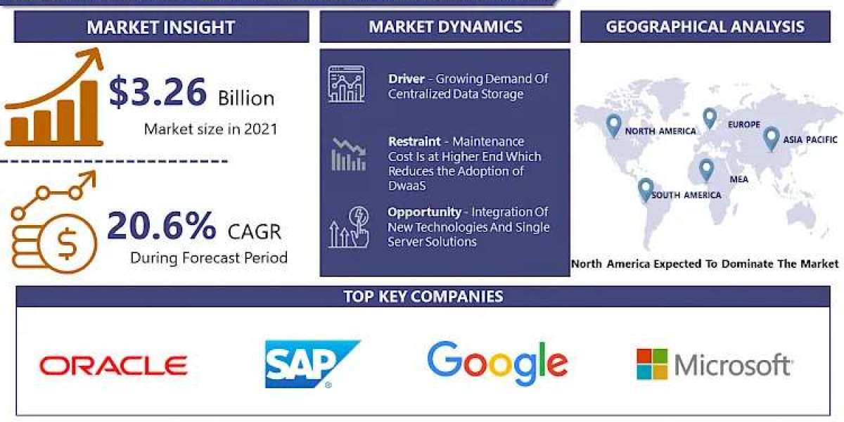 Data Warehouse as a Service Market Report: Tracking 2030 Trends and Growth Status