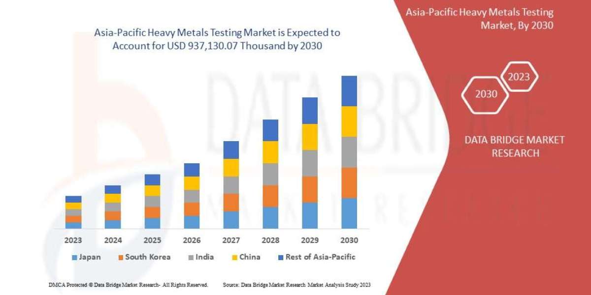 Asia-Pacific Heavy Metals Testing Market Share, Trend, Segmentation and Forecast to 2029
