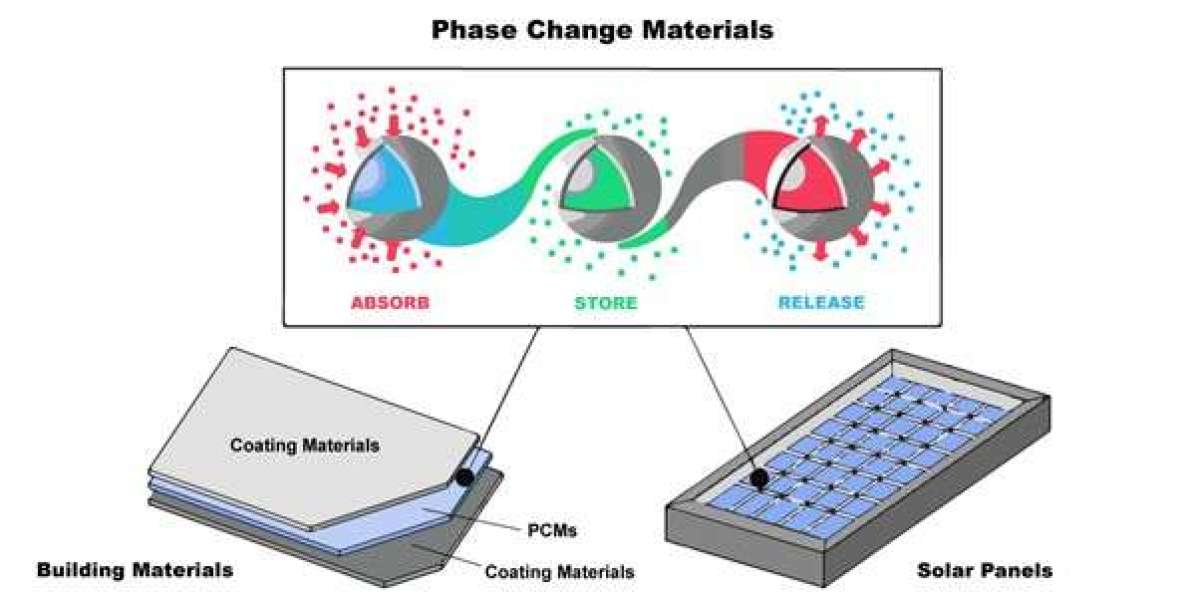 Global Phase Change Material Market Size, Share, Forecast 2023 - 2033