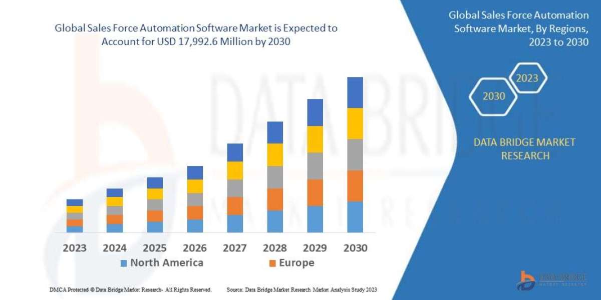 Sales Force Automation Software Market is Likely to Upsurge at USD 17,992.6 Million Globally by 2030, Size, Share, Trend