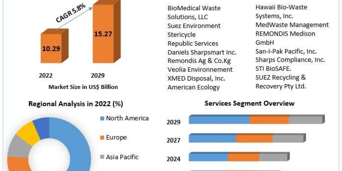 Medical Waste Management Market Product Overview and Scope, Emerging Technologies and Potential of Industry Till 2029