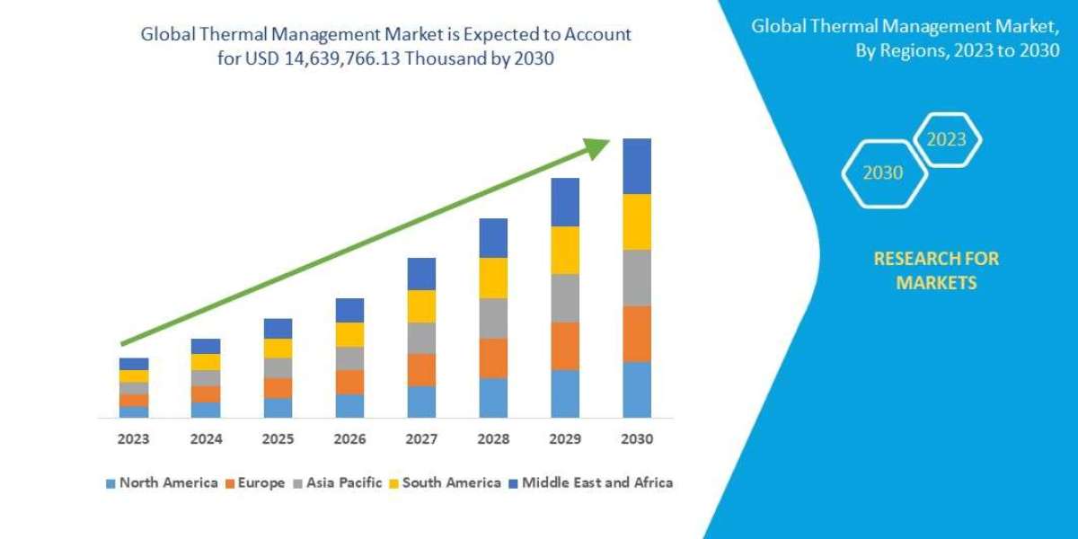 Thermal Management Market size is Projected to Reach USD 14,639,766.13 thousand by 2030 | Growing at a CAGR of 8.8% from