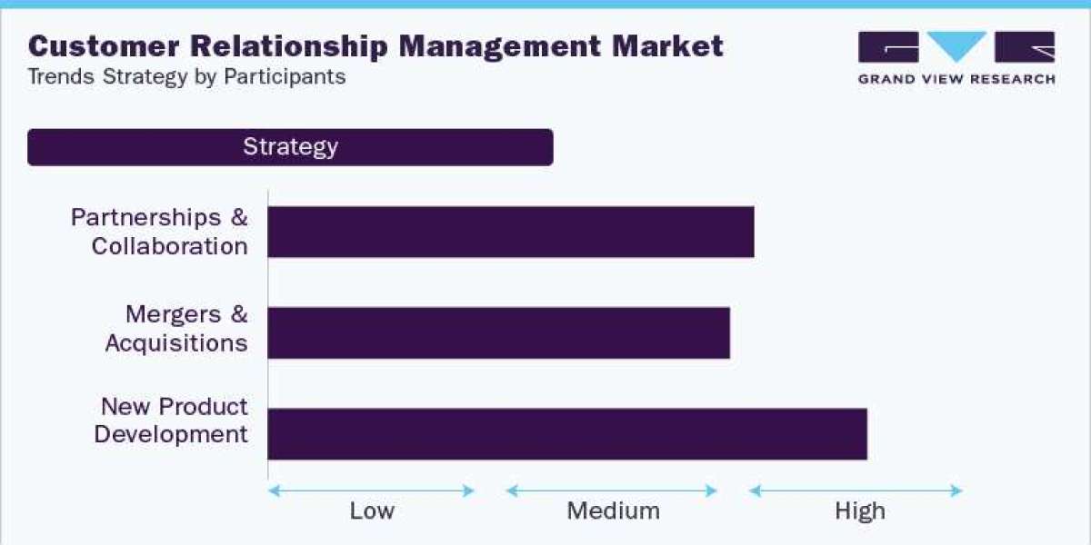 Customer Relationship Management Industry: Component Outlook and Vendor Landscape