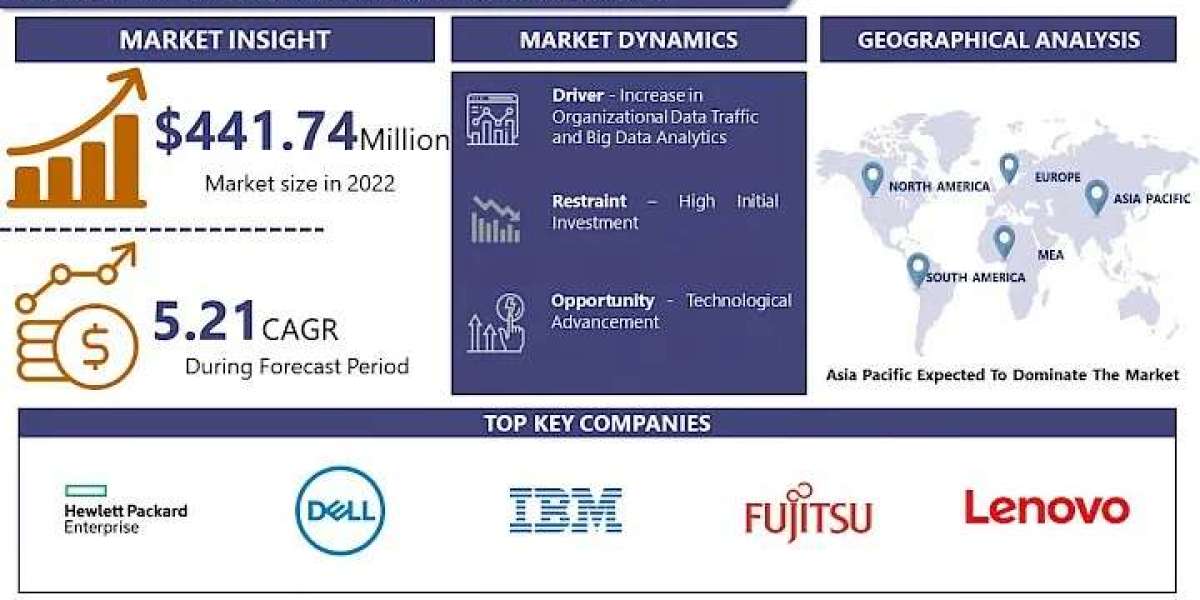 Data Center Server Market Growth, Business Experts, Industry Trends And Forecast By 2030