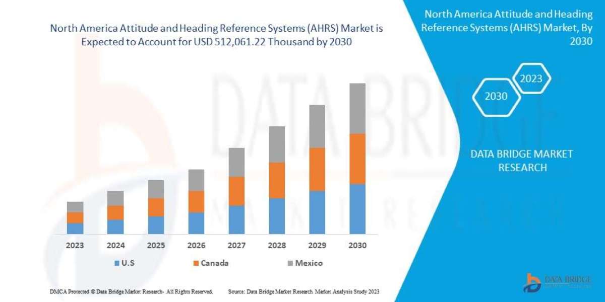 North America Attitude and Heading Reference Systems Market is Forecasted to Reach CAGR of 8.3% by 2030, Size, Share, Tr