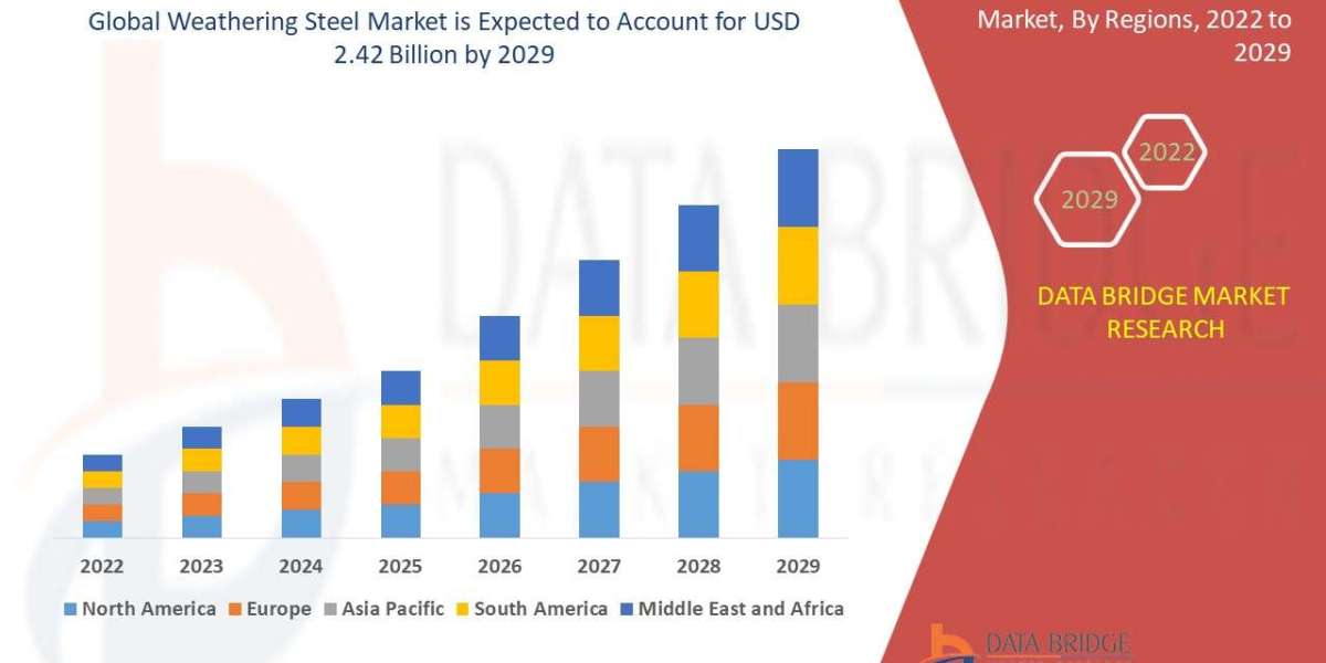 Weathering Steel Market to reach USD 2.42 billion by 2029, registering a CAGR of 9.30%, Key Drivers, Size, Trends, Key P