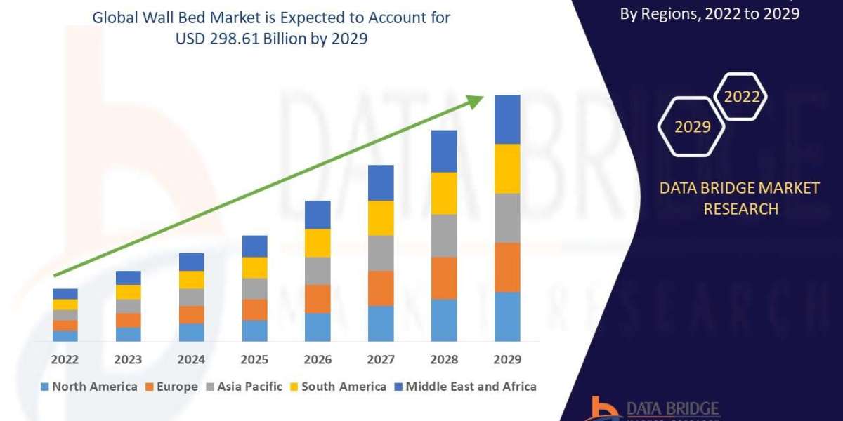 Wall Bed Market Set to Reach USD 298.61 billion at a CAGR of 6.60% by 2029 | DBMR