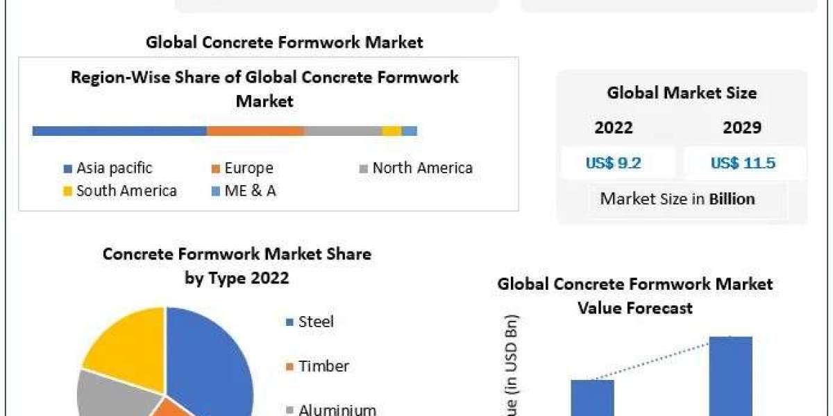 Concrete Formwork Market Growth Factors, Types And Application By Regions by 2029