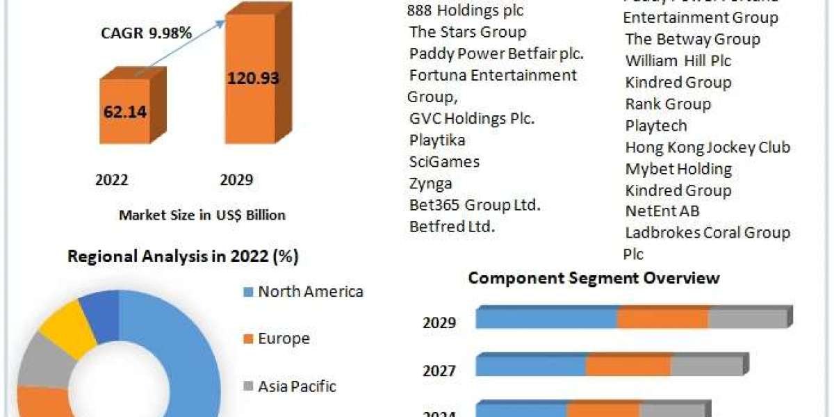 Online Gambling and Betting Market Key Finding, Latest Trends Analysis, Progression Status, Revenue and Forecast to 2030