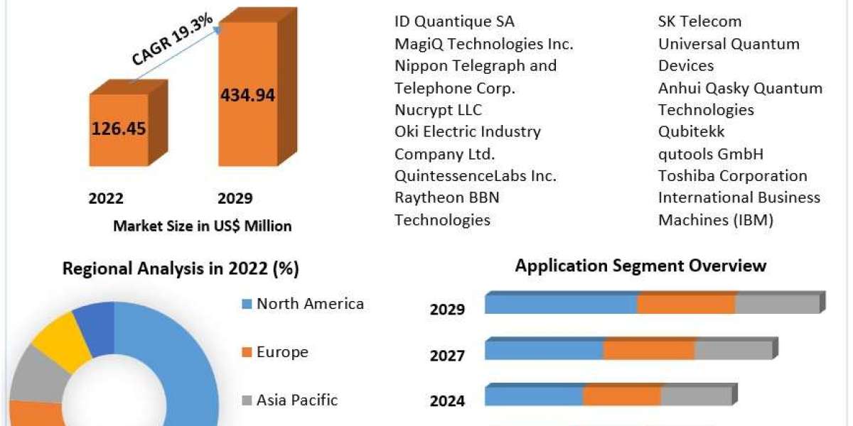 Quantum Cryptography Market Opportunities, Strategies For Expansion