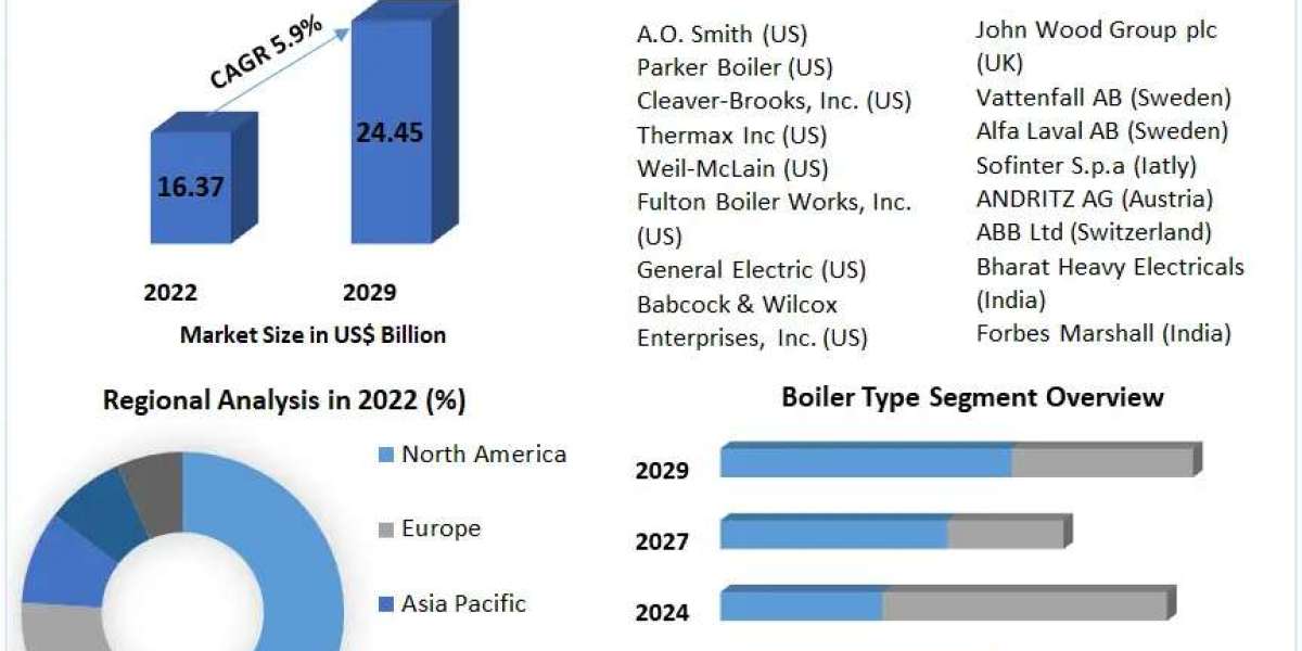 Boiler Market Industry Outlook, Size, Growth Factors and Forecast  2030