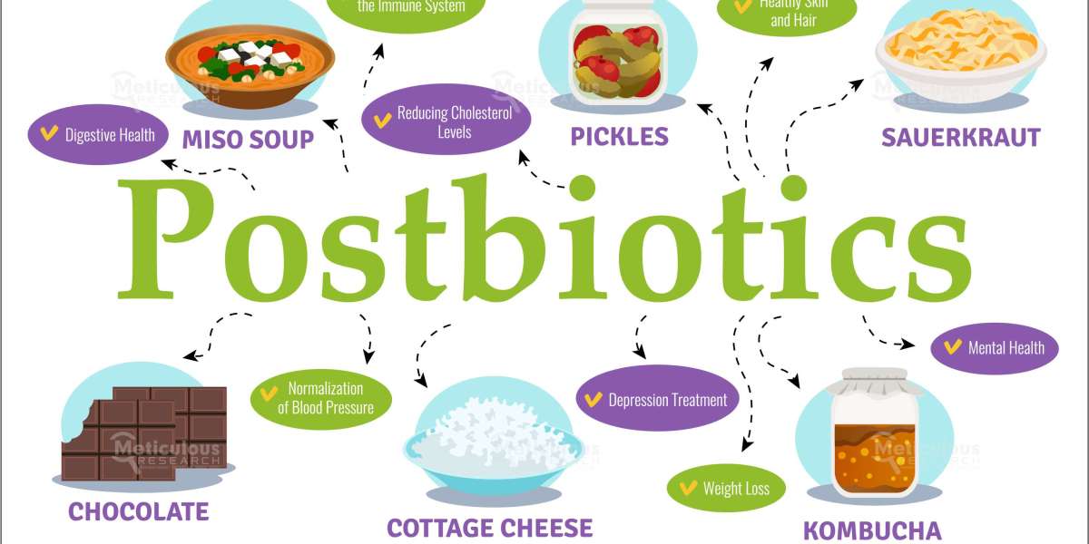 Postbiotics Market to be Worth $40.2 million by 2029