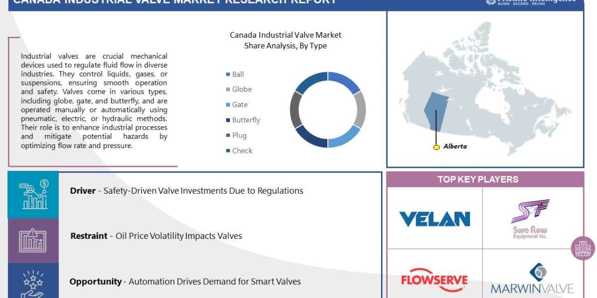 Canada Industrial Valve Market Outlook for Forecast Period (2023 to 2030)