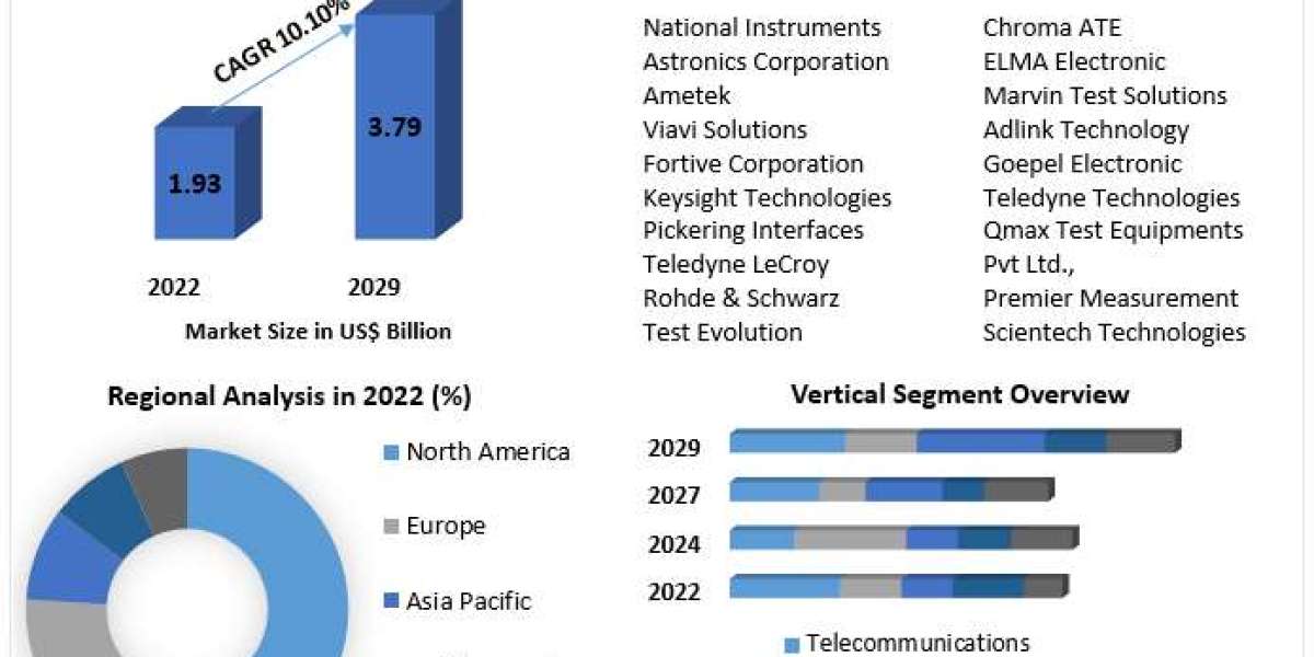 Modular Instruments Market: Transforming Industries through Scalable and Customizable Solutions - Trends, Innovations, a
