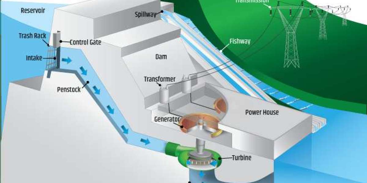 Hydropower Market: Forthcoming Trends and Share Analysis by 2030
