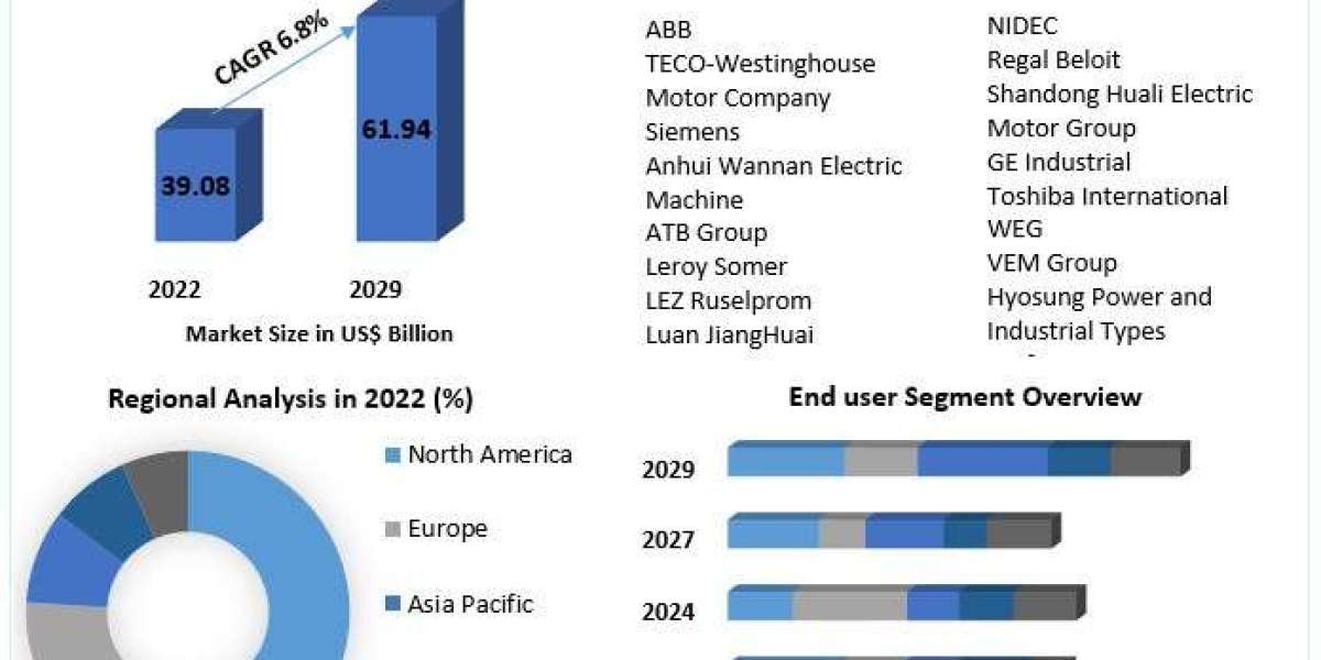 Low Voltage Motors Market Industry Trends, Revenue Growth, Key Players Till 2029