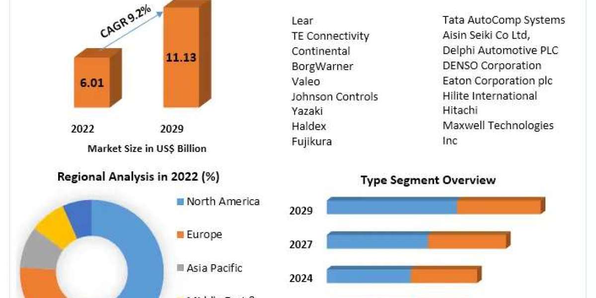 Automotive Junction Box Market Competitive Landscape, Production Report Analysis to 2030