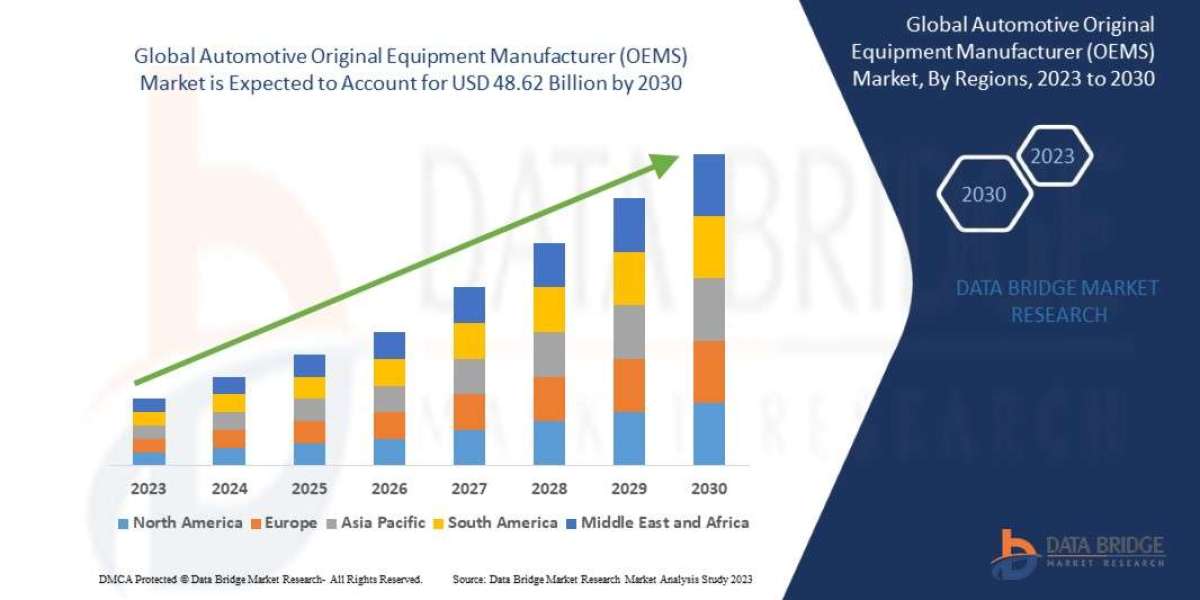 Automotive Original Equipment Manufacturer Size, Share, Growth, Demand, Emerging Trends and Forecast by 2030