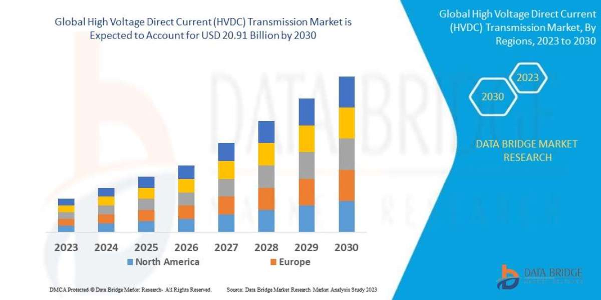 HVDC Transmission Market to Observe Utmost CAGR 9.3 % by 2030, Size, Share, Demand, Key Drivers, Development Trends and 